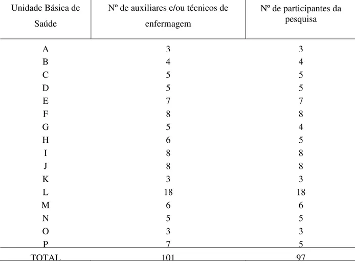 Tabela  1  -  Distribuição  dos  auxiliares  e/ou  técnicos  de  enfermagem  e  dos  participantes  da  pesquisa  nas  Unidades  Básicas  de  Saúde  da  Secretaria  Executiva  Regional  III,  Fortaleza,  2013