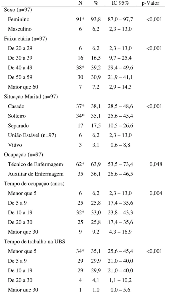 Tabela  2:  Distribuição,  segundo  o  perfil  sócio  demográfico,  dos  auxiliares  e  técnicos  de  enfermagem das UBS da SER III do município de Fortaleza, 2013