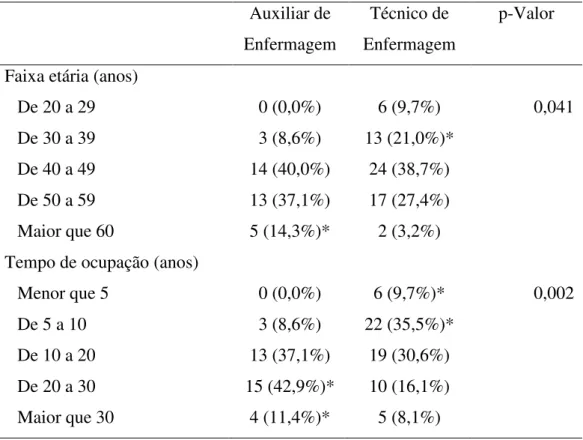 Tabela 3: Distribuição dos participantes por faixa etária e pelo tempo de ocupação em relação  à categoria profissional, Fortaleza, 2013