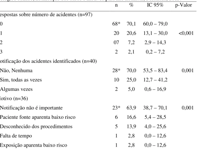 Tabela 4: Distribuição dos participantes de acordo com o número de acidentes com material  biológico sofrido, notificação dos casos e motivos para não notificar, Fortaleza, 2013