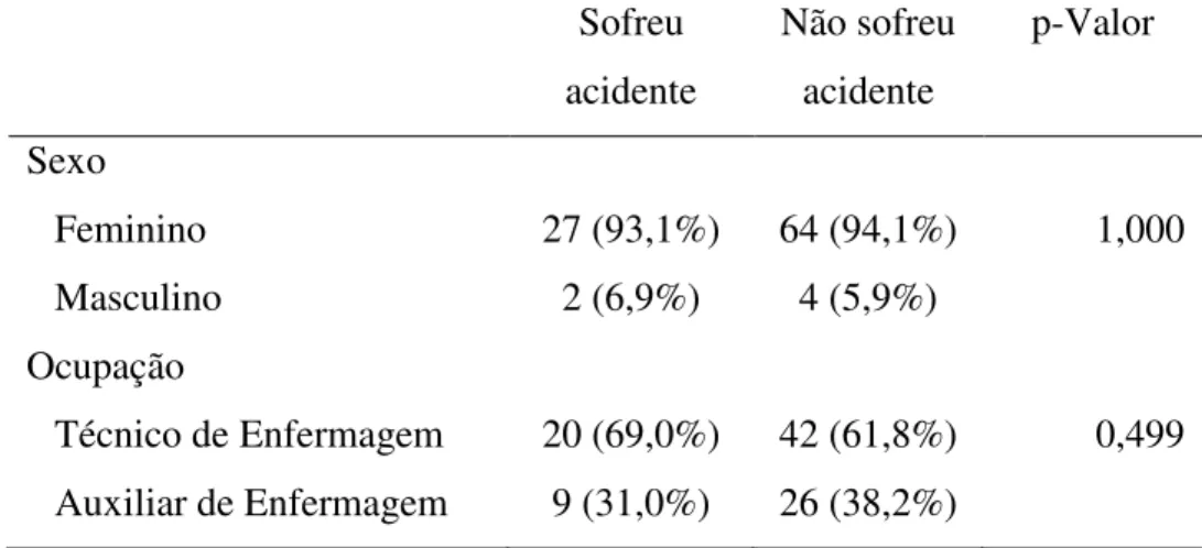 Tabela 5: Distribuição, por sexo e por categoria profissional, dos acidentes com exposição a  material  biológico  entre  auxiliares  e  técnicos  de  enfermagem  das  UBS  da  SER  III  do  município de Fortaleza, 2013