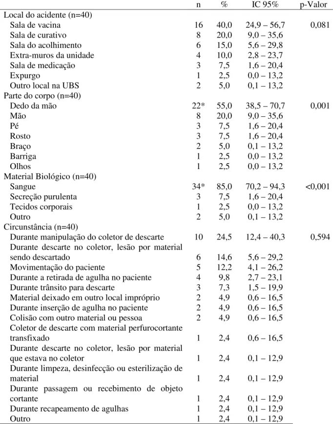 Tabela  6:  Distribuição  dos  acidentes  com  material  biológico  ocorridos  entre  auxiliares  e  técnicos de enfermagem das UBS da SER III do município de Fortaleza, 2013