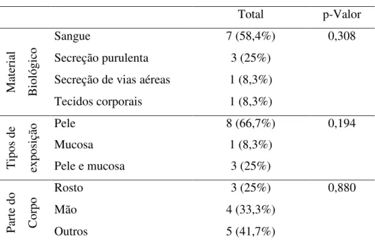 Tabela  8:  Distribuição  dos  acidentes  com  MB  sem  perfuração  ocorridos  com  auxiliares  e  técnicos de enfermagem das UBS da SER III do município de Fortaleza, 2013