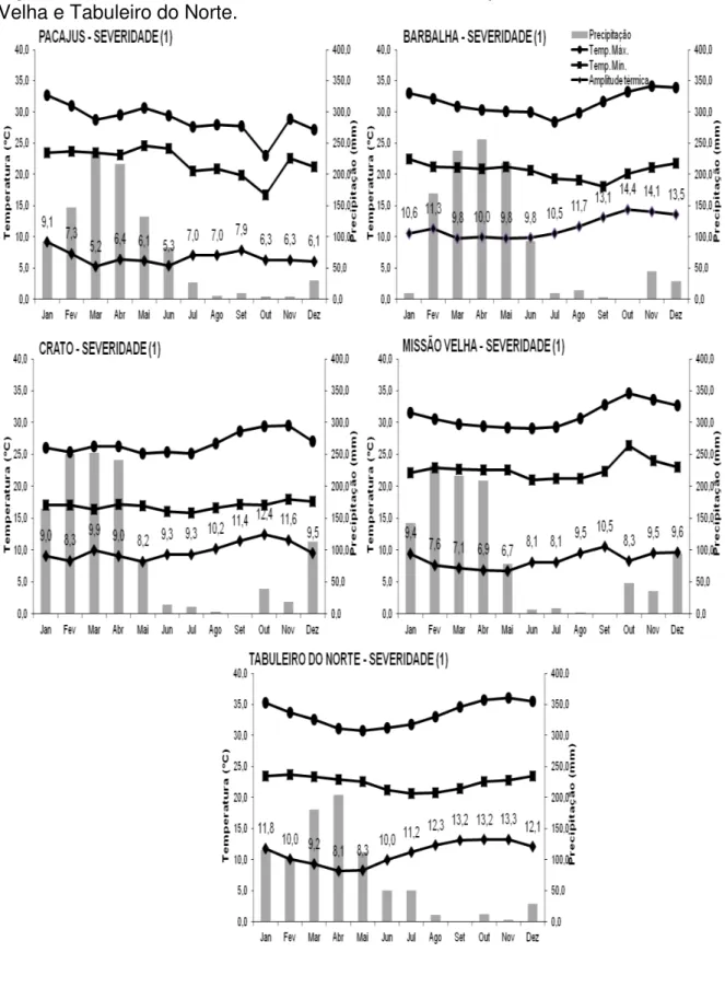 Figura 4  –  Média mensal dos dados climáticos de Pacajus, Barbalha, Crato, Missão  Velha e Tabuleiro do Norte