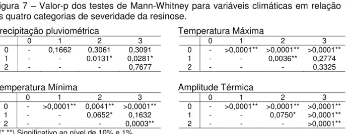 Figura 7  –  Valor-p dos testes de Mann-Whitney para variáveis climáticas em relação  as quatro categorias de severidade da resinose