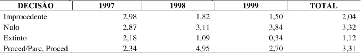 Tabela 6 – Quantidade de autos de infração lavrados pela Secretaria da Fazenda do Ceará nos Períodos de 1997 a  1999 e de 2007 a 2009 