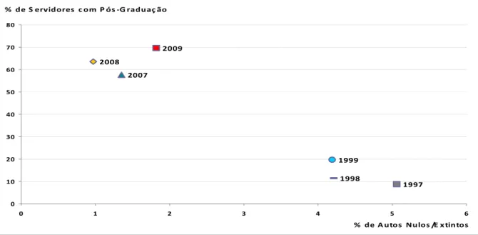 Gráfico 5 – Percentual de autos Nulos e Extintos de 1997 a 1999 e de 2007 a 2009 em relação ao nível de  escolaridade dos servidores fazendários 