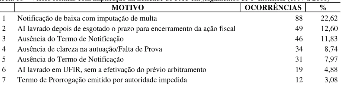 Tabela 10 – Vícios formais com implicação na nulidade do PAT em julgamentos de 1ª Instância (1997 a 2000) 