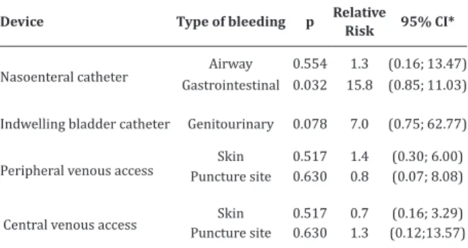 Table 1 shows that 77.8% (n=7) of the patients  with hemorrhagic skin event  (hematoma/ecchymo-sis) had peripheral venous access