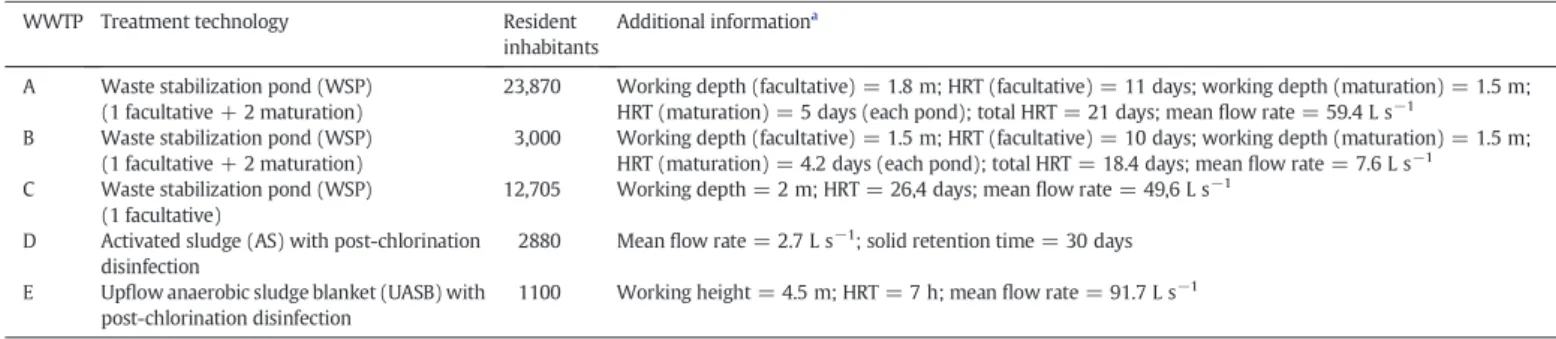 Table 3 presents validation data and determined recovery rates for the four target analytes, with LOQ and LOD in the ranges of 37 – 121 and 11 – 60 ng L −1 , respectively