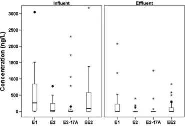 Fig. 1. In ﬂ uent and ef ﬂ uent estrogens concentrations.