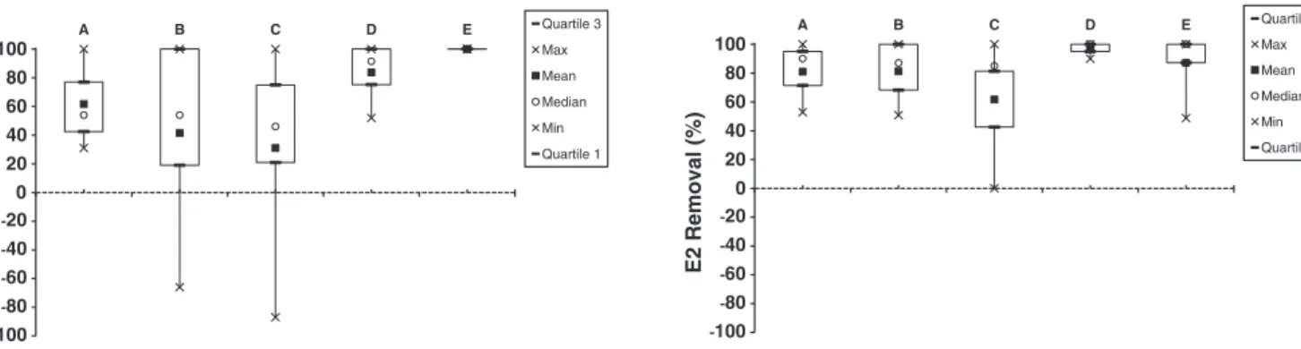 Fig. 3. 17β-Estradiol (E2) removal in 5 WWTPs.