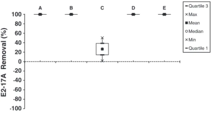 Fig. 4. 17β-Estradiol 17-acetate (E2-17A) removal in 5 WWTPs.