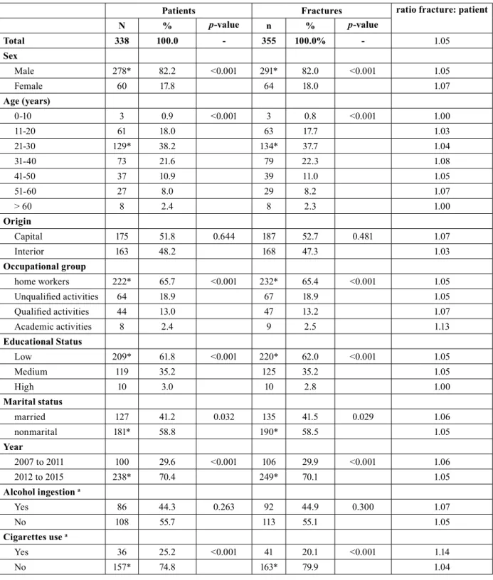 Table 1: Characterization of patients with maxillofacial fractures, between 2006 and 2015.
