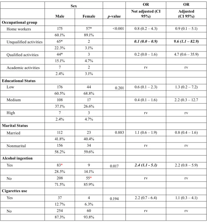 Table 3: Sex inluence on the sociodemographic proile of patients with maxillofacial fractures between 2006 and 2015.