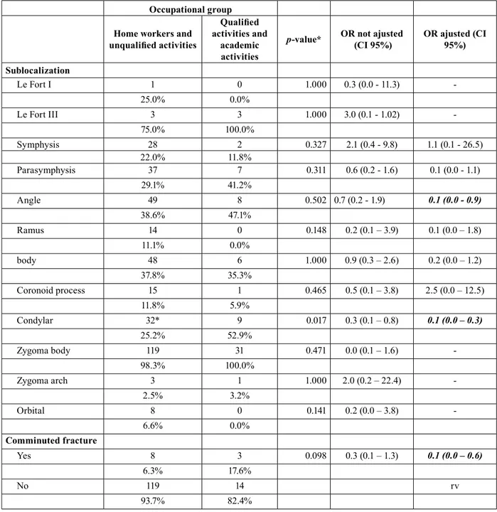 Table 4:  Inluence of the occupational group on anatomical sublocalization and comminution of the fracture trait in patients with maxillofacial  fractures, between 2006 and 2015.