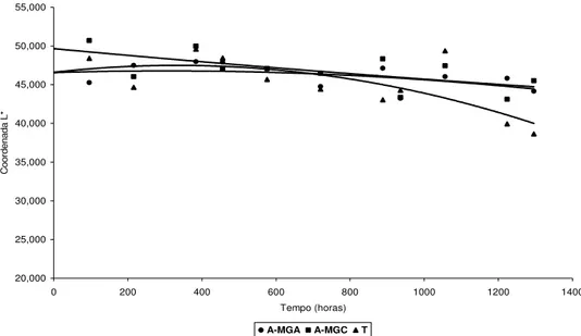 FIGURA 15 – Comportamento de L* ao longo do tempo dos pigmentos atomizados de açaí e sua  testemunha em solução-tampão pH 4,0, no escuro, a 25°C 