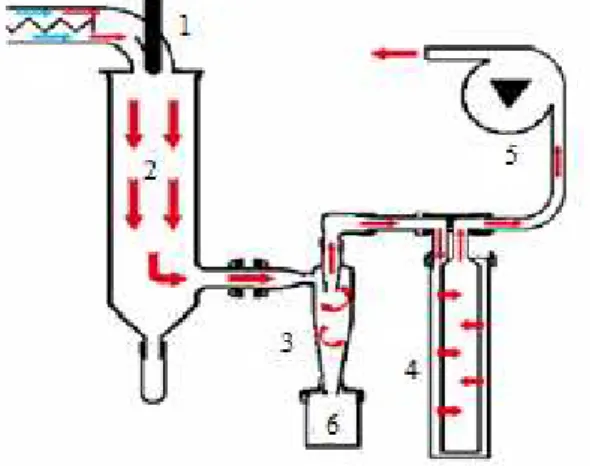 Figura  6:  Desenho  esquemático  de  um  sistema  de  spray-drier,  incluindo:  (1)  bocal  para dois fluídos; (2) câmara de secagem; (3) ciclone para separação de partículas; (4)  filtro  de  remoção  das  partículas  finas;  (5)  aspirador  para  geraçã