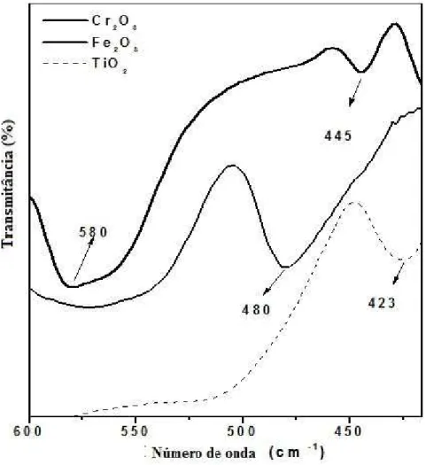 Figura 10 IR dos óxidos precursores dos compostos