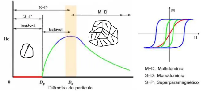 Figura 1 – Relação entre Coercividade e tamanho da partícula.