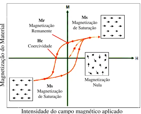 Figura 2 - Ciclo de Histerese de um material magnético 
