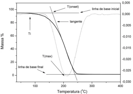 Figura 9- Perfil típico de perda de massa em um experimento de decomposição térmica. 
