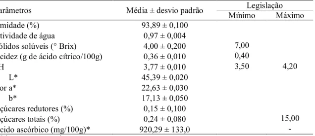 Tabela 7 – Caracterização físico-química da polpa de goiaba em comparação aos seus padrões  de identidade e qualidade 