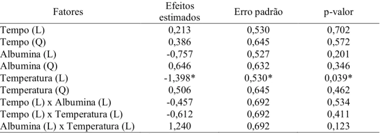Tabela  9  –  Efeitos  estimados  das  variáveis  independentes  sobre  a  variável  dependente  umidade