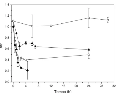 Figura 3.3. Estabilidade térmica a 60 ºC da ( ♦ ) L-arabinose isomerase solúvel e dos derivados  ativados  com  glutaraldeído,  com  imobilização  a  (▲)  pH  5,6;  (○)  pH  7,0;  (□)  pH  10,0,  com  carga oferecida de 5mg proteína.g  -1  gel