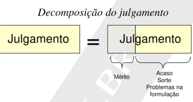 Figura 2  Decomposição do julgamento Julgamento = Julgamento Mérito Acaso Sorte Problemas na  formulação