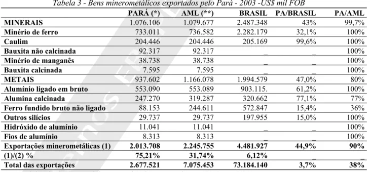 Tabela 3 - Bens minerometálicos exportados pelo Pará - 2003 -US$ mil FOB 