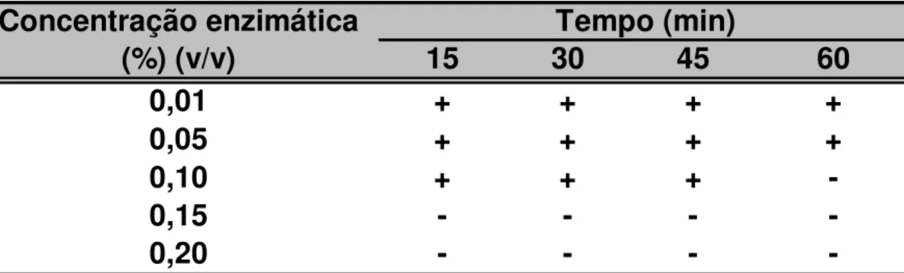 TABELA  4  -  Resultados  obtidos  da  “prova  do  álcool”  na  polpa  de  açaí  (Euterpe  oleracea Mart.) tratada com pectinase 