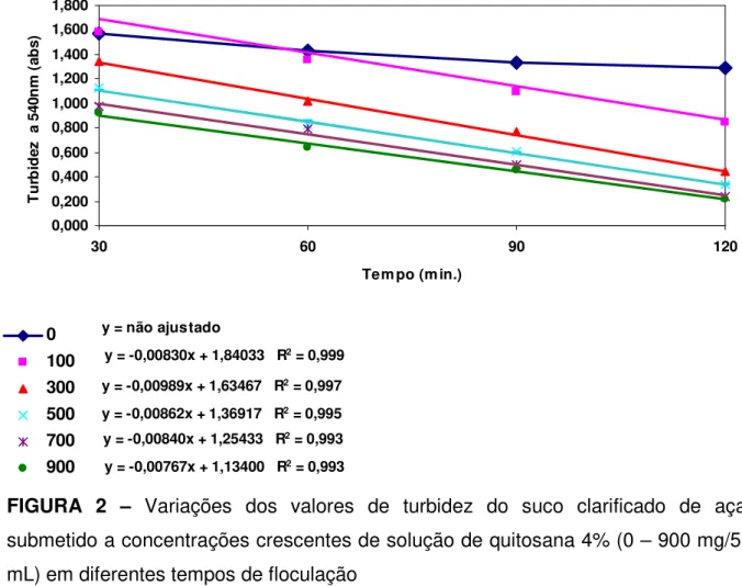 FIGURA  2  –  Variações  dos  valores  de  turbidez  do  suco  clarificado  de  açaí  submetido a concentrações crescentes de solução de quitosana 4% (0 – 900 mg/50  mL) em diferentes tempos de floculação 