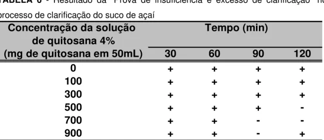 TABELA  6  -  Resultado  da  “Prova  de  insuficiência  e  excesso  de  clarificação”  no  processo de clarificação do suco de açaí 