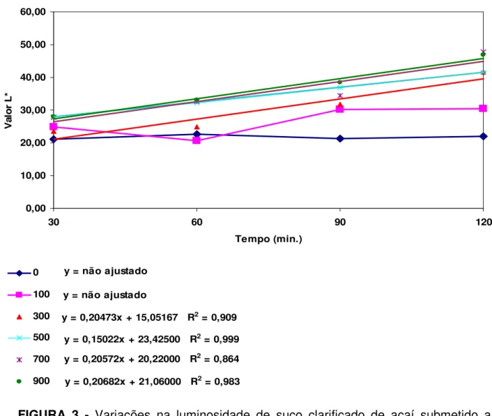 FIGURA  3  -  Variações  na  luminosidade  de  suco  clarificado  de  açaí  submetido  a  concentrações  crescentes  de  solução  de  quitosana  a  4%  (0  -  900  mg/50  mL)  em  diferentes tempos de floculação 