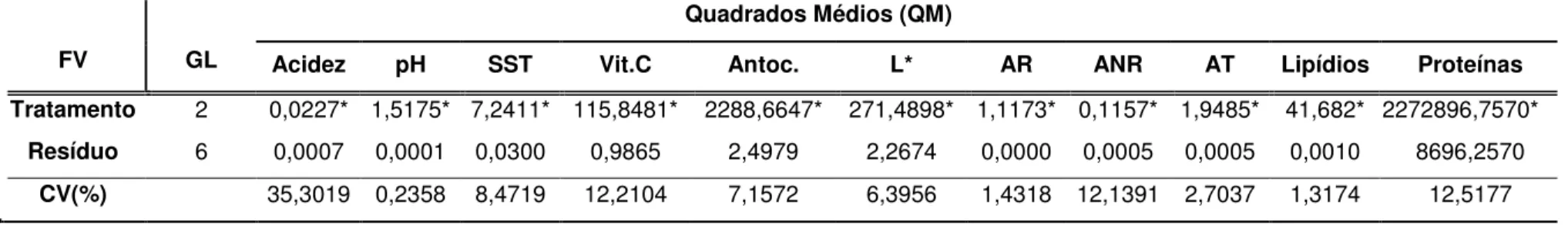 TABELA  7  -  Análise  de  variância  (ANOVA)  –  Acidez  titulável,  pH,  teor  de  sólidos  solúveis  totais  (SST),  vitamina  C,  antocianinas  totais,  luminosidade,  açúcares  redutores  (AR),  açúcares  não-redutores  (ANR),  açúcares  totais  (AT),