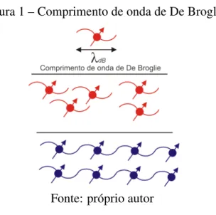 Figura 1 – Comprimento de onda de De Broglie