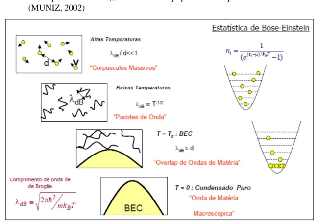 Figura 2 – Representação da transição de fase para BEC. Na esquerda temos a transição de fase: A temperatura ambiente, os átomos de um gás se comportam como partículas, ao ser resfriados as partículas passam a ter comportamento de luz-onda, ou seja, temos 
