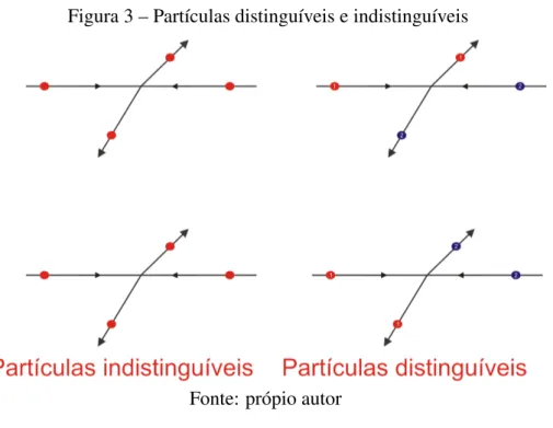 Figura 3 – Partículas distinguíveis e indistinguíveis