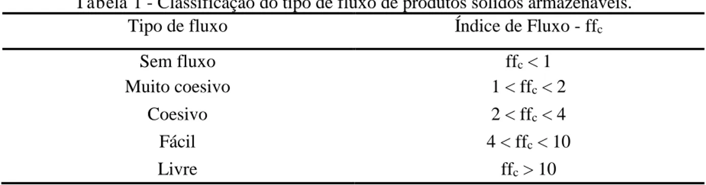 Tabela 1 - Classificação do tipo de fluxo de produtos sólidos armazenáveis. 