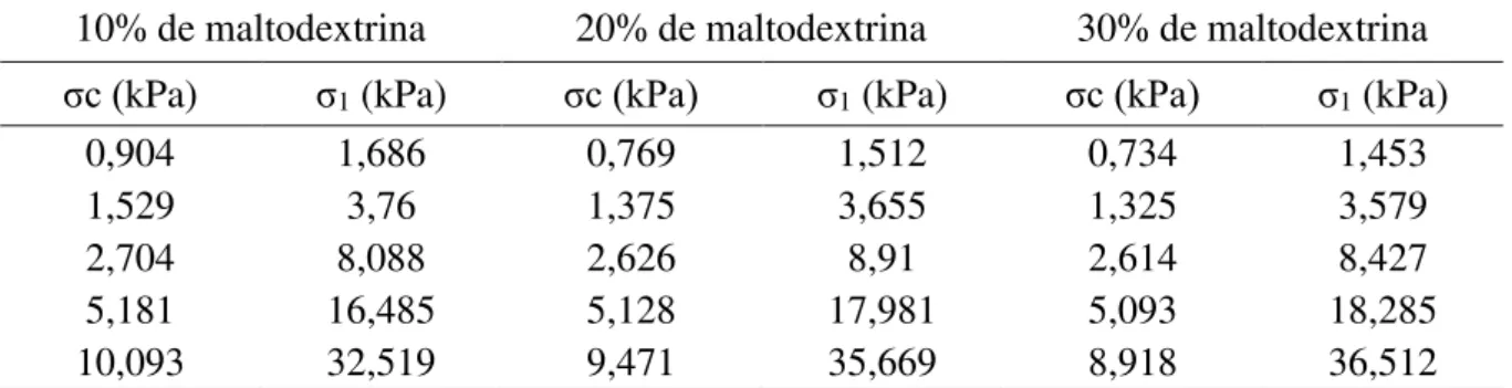 Tabela 5  –  Valores da tensão não confinada de deslizamento (σc) e a tensão de consolidação  principal (σ1) para polpa de manga em pó nas concentrações de 10, 20 e 30 % de maltodextrina