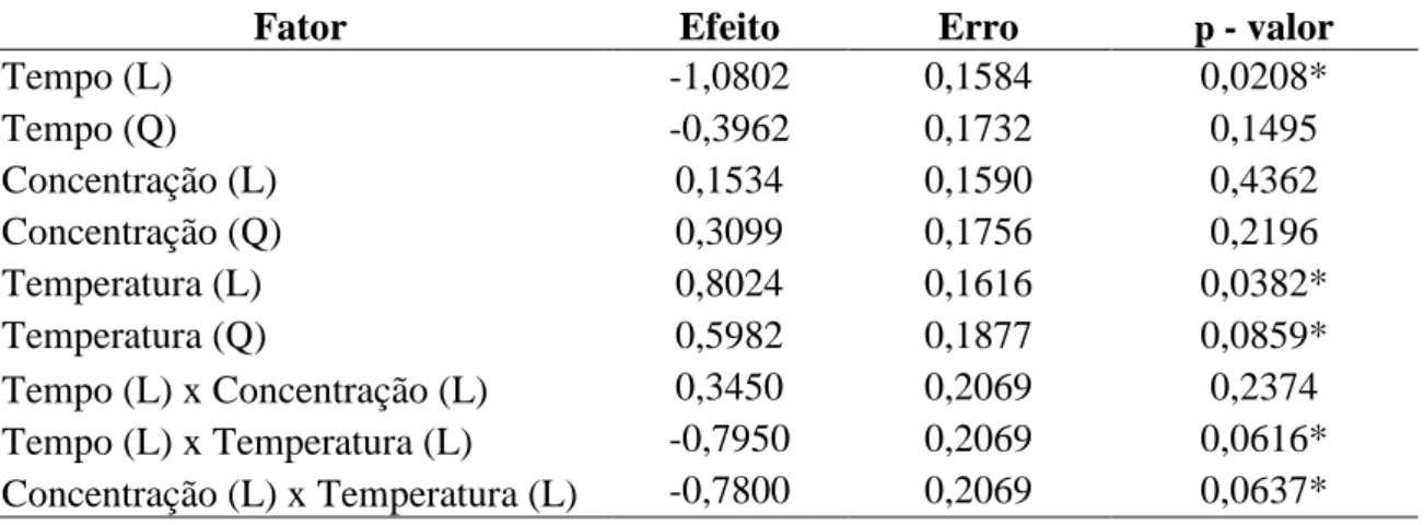 Tabela  08  –  Efeito,  erro  e  grau  de  significância  para  os  fatores  para  o  percentual  de  higroscopicidade