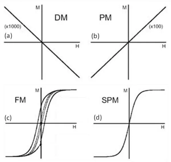 Figura  3.  Perfis  de  resposta  bem  como  seu  respectivo  comportamento  magnético:  (a)  Diamagnético  (DM);  (b)  Paramagnético  (PM);  (c)  Ferromagnético  (FM);  (d)  Superparamegnético (SPM)