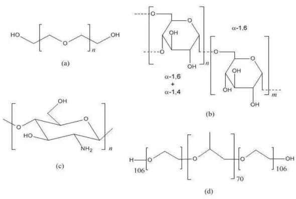 Figura  12.  Estrutura  molecular  de  alguns  polímeros  utilizados  para  aplicações  biomédicas: (a) PEG, (b) Dextran, (c) Quitosana e (d) F127