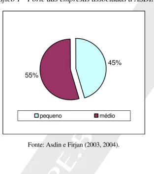 Gráfico 1 - Porte das empresas associadas à ASDIN 