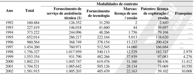 Tabela 3. Brasil: Remessas ao exterior por contratos de transferência de tecnologia e correlatos, 1992-2002  (em mil US$ correntes) 