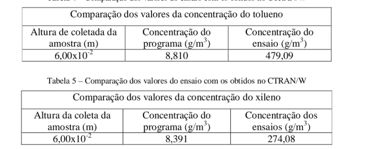 Tabela 4 – Comparação dos valores do ensaio com os obtidos no CTRAN/W  Comparação dos valores da concentração do tolueno Altura de coletada da  amostra (m)  Concentração do programa (g/m3)  Concentração do ensaio (g/m3)  6,00x10 -2 8,810  479,09 