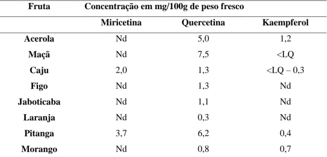 Tabela 02  –  Teores de quercetina miricetina e kaempferol em frutas frescas.  