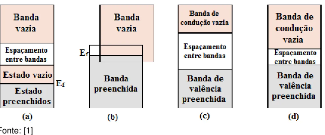 Figura 2. 2: Principais banda  de  valência  par valência com a banda d
