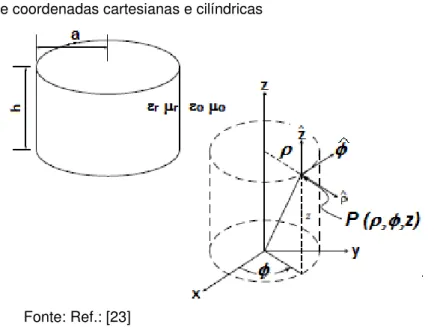 Figura 2. 4: Antena ressoadora dielétrica cilíndrica e os sistemas  de coordenadas cartesianas e cilíndricas 